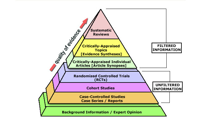Levels of Evidence - NU 403 - Evidence-Based Practice - LibGuides at ...