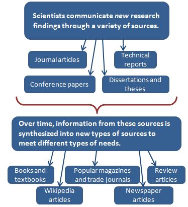 Evaluating Information - Exercise Science - Transy Library ...