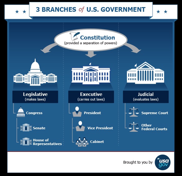 Federal U S Government Information Library Guides At Colorado 