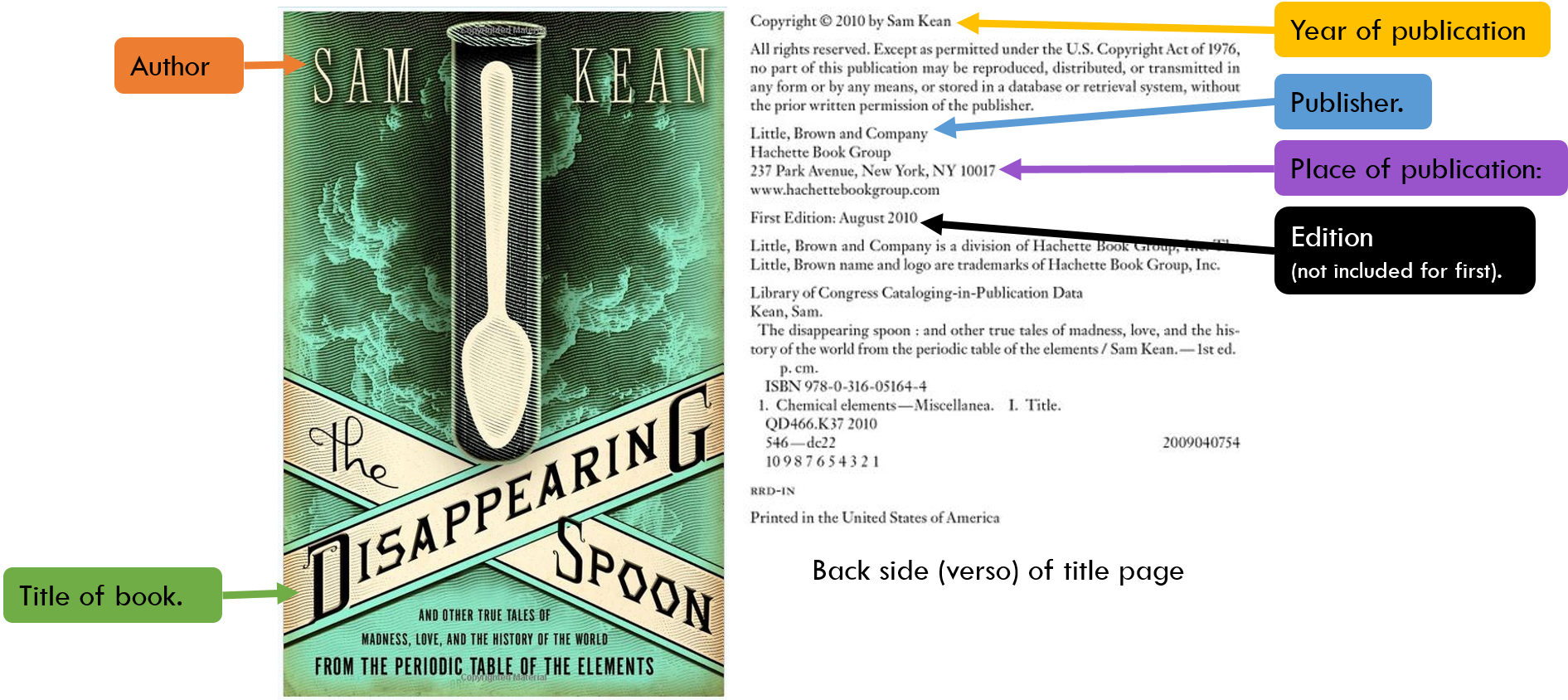 Image of book cover and verso with color-coded labels for each part of the book. 