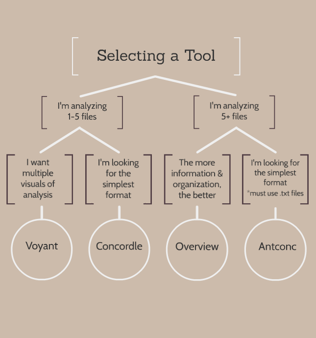 Once You've Found Your Text Digital Text Analysis and Text Mining