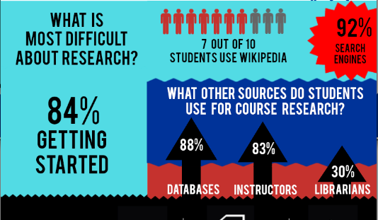 What is most difficult about research?