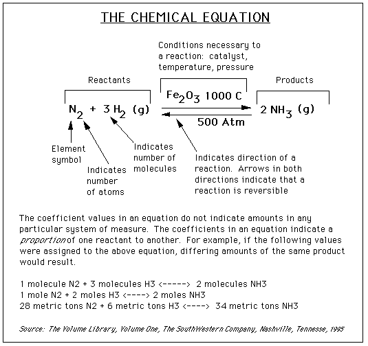 chemical equation balancer lab