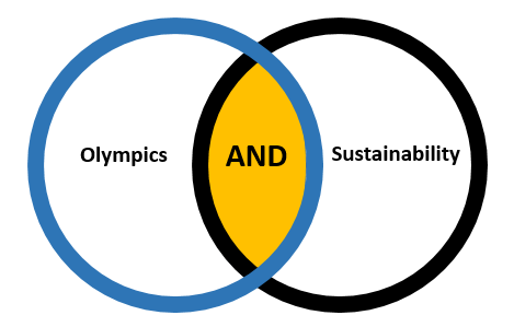 Venn diagram showing the principle of AND searching which retrieves only results which contain both keywords.