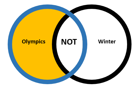 Venn diagram showing the principle of NOT searching which retrieves results which exclude a keyword.
