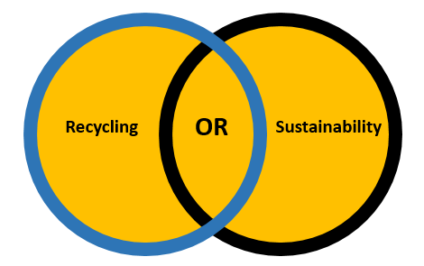 Venn diagram showing the principle of OR searching which retrieves results which contain either keywords.
