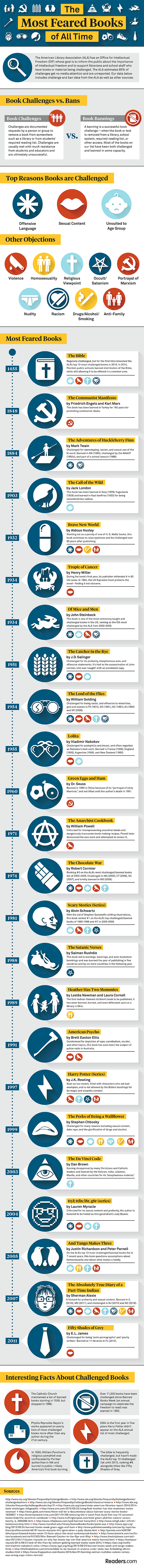 Infographic of the 24 Most Controversial Books of All Time