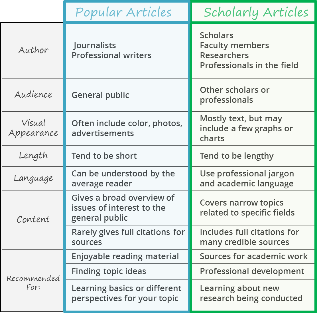 articles and research difference