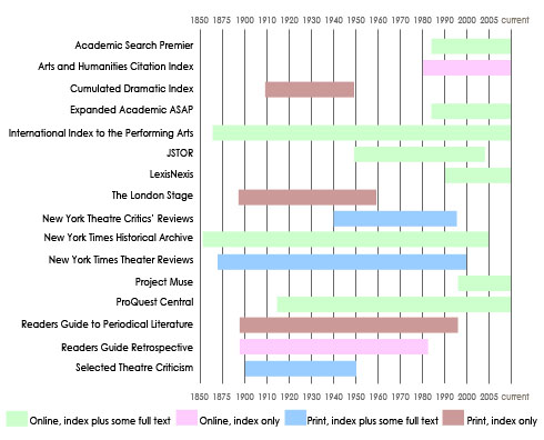 Theatre Review Indexes and Sources