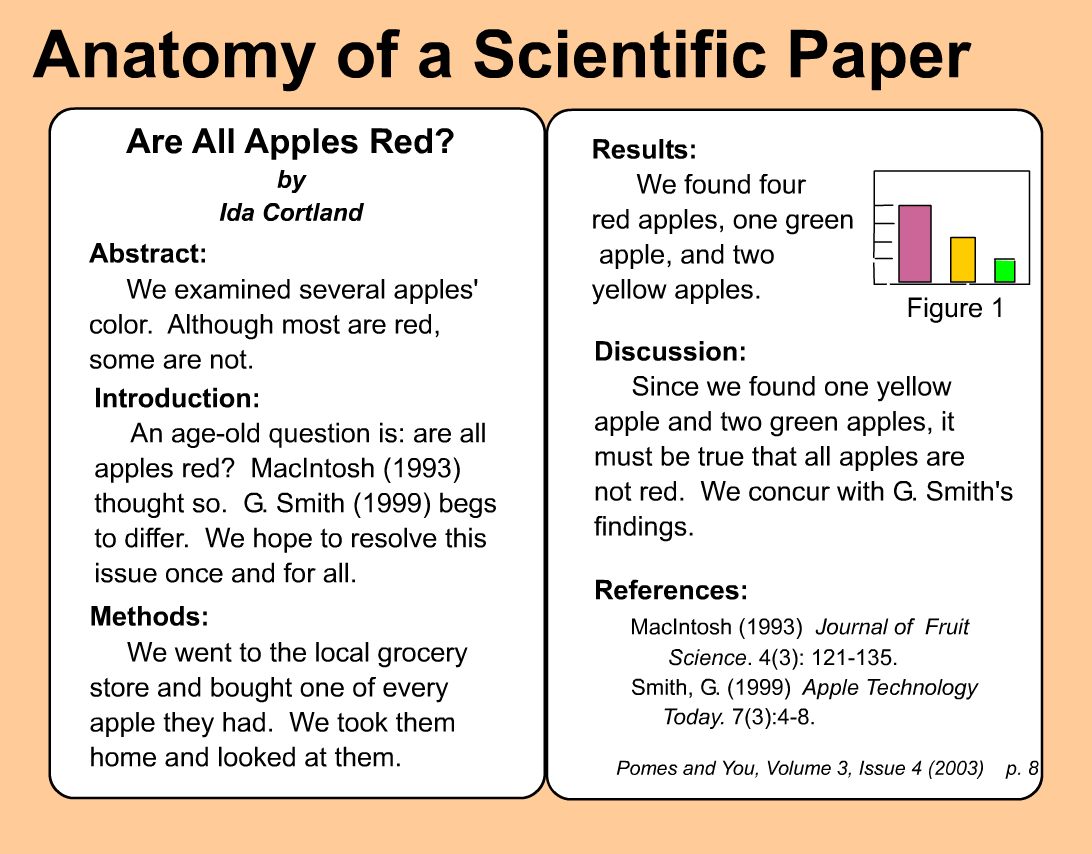 Shows the sections of a typical scientific article: Title, Abstract, Introduction, Methods, Results, Discussion, and References