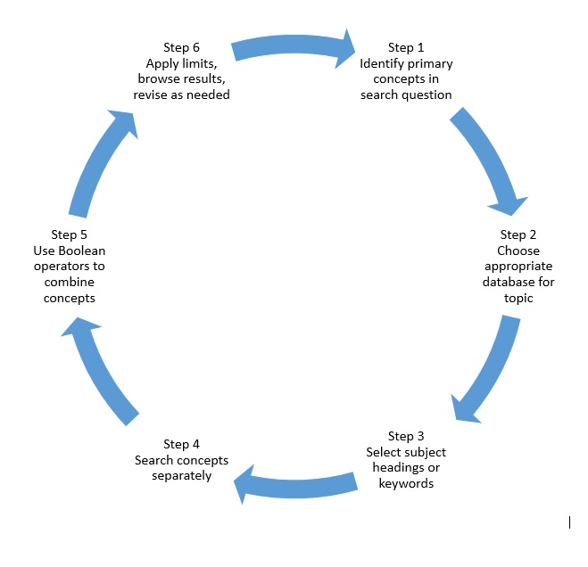 Search Strategies Penn College NOW ENL111 (Bartlett/Brion) Research