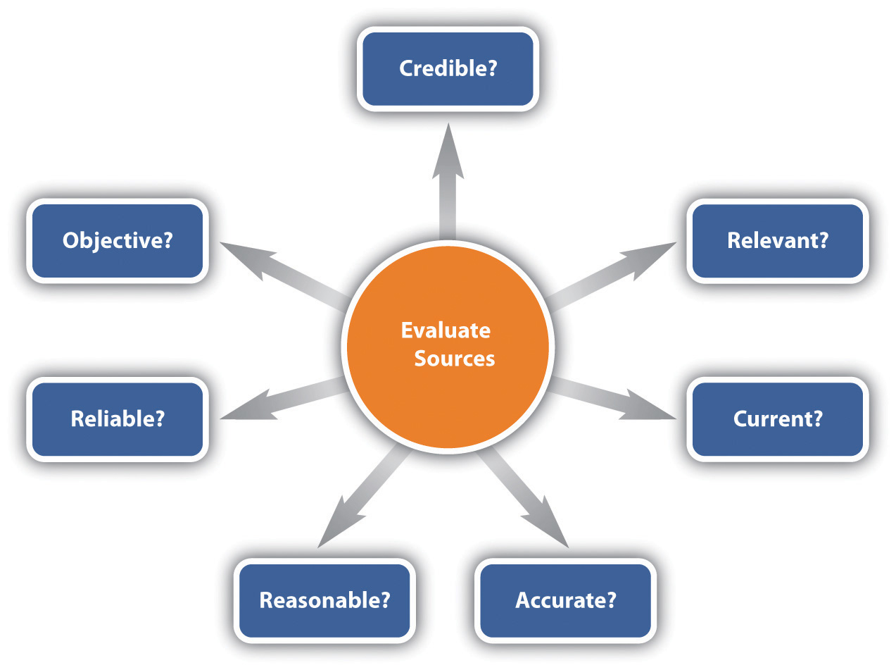 Evaluating sources: credible? relevant? current? accurate? reasonable? reliable? objective?