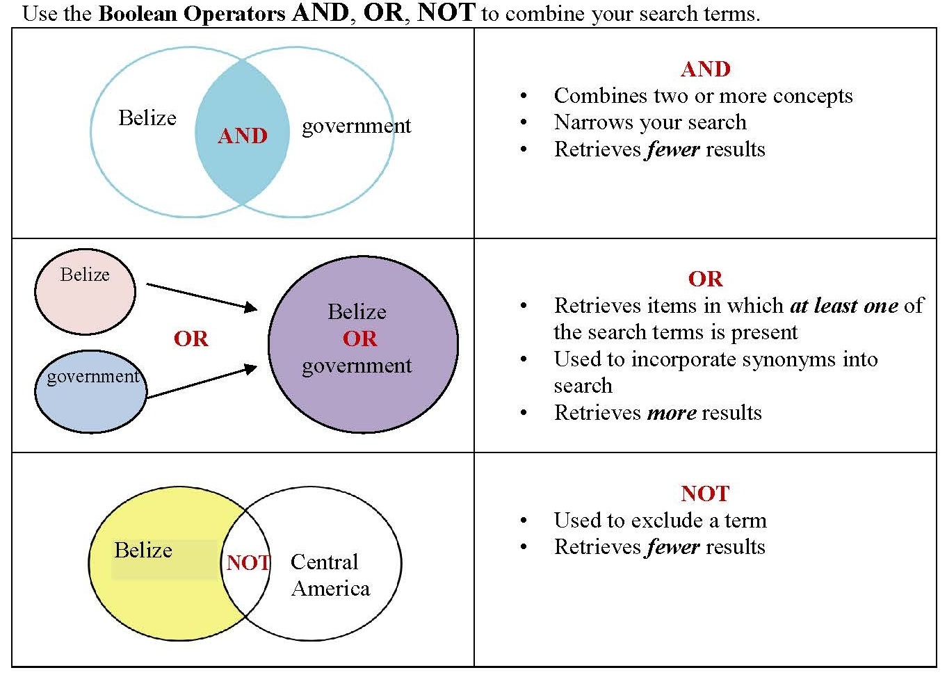 Table demonstrating examples of using AND, OR, and NOT in Venn Diagram format.  The first example is for AND - And combines two or more concepts, narrows your search and retrieves fewer results. Example Belize AND government. The second example is for OR.  Or retrieves items in which at least one of the search terms is present. Used to incorporate synonyms into research. It also retrieves more results. Example is Belize OR Government. The last Boolean Operator is Not. It is used to exclude a term and it retrieves fewer results. Example: Belize NOT Central America