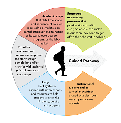 About Guided Pathways - Guided Pathways: A Resource Guide - LibGuides ...