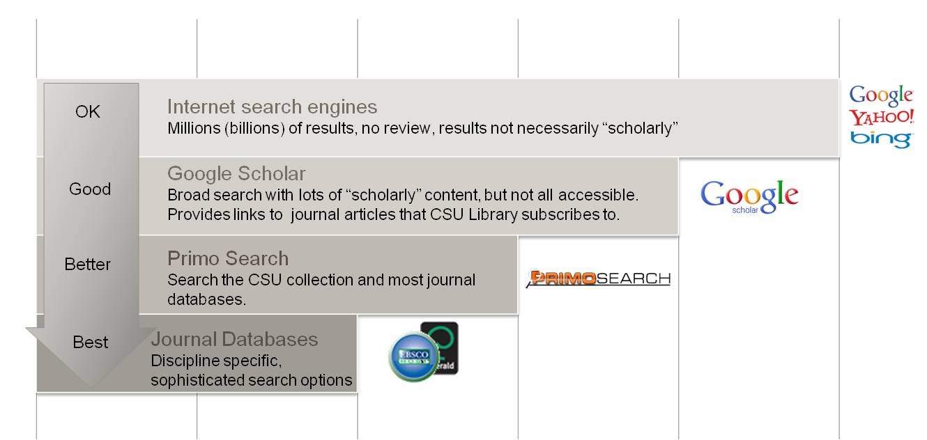 Graph depicting suitability of internet search tools in ascending order. Internet search engines are OK, Google Scholar is Good, Primo Search is Better and Journal Databases are best.