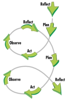 Action research cycle