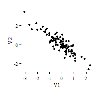 Scatterplot of data with correlation r = -0.90