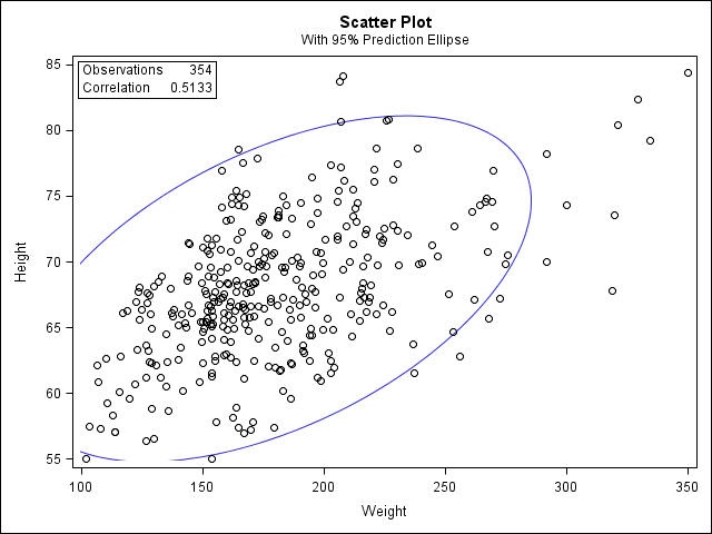 Pearson Correlation with PROC CORR - SAS Tutorials - LibGuides at Kent  State University