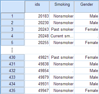 Example of a dataset structure where each row represents a case or subject. Screenshot shows a Data View window with cases 1-5 and 430-435 from the sample dataset, and columns ids, Smoking and Gender.