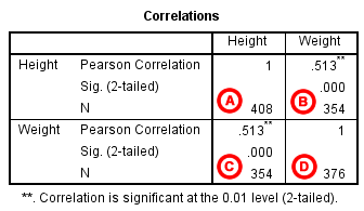 Table of Pearson Correlation output. Height and weight have a significant positive correlation (r=0.513, p < 0.001).