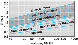 example graph illustrating optimum reverberation time 500 Hz for different types of rooms