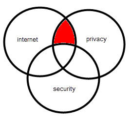 Venn diagram showing search for internet AND Privacy NOT security