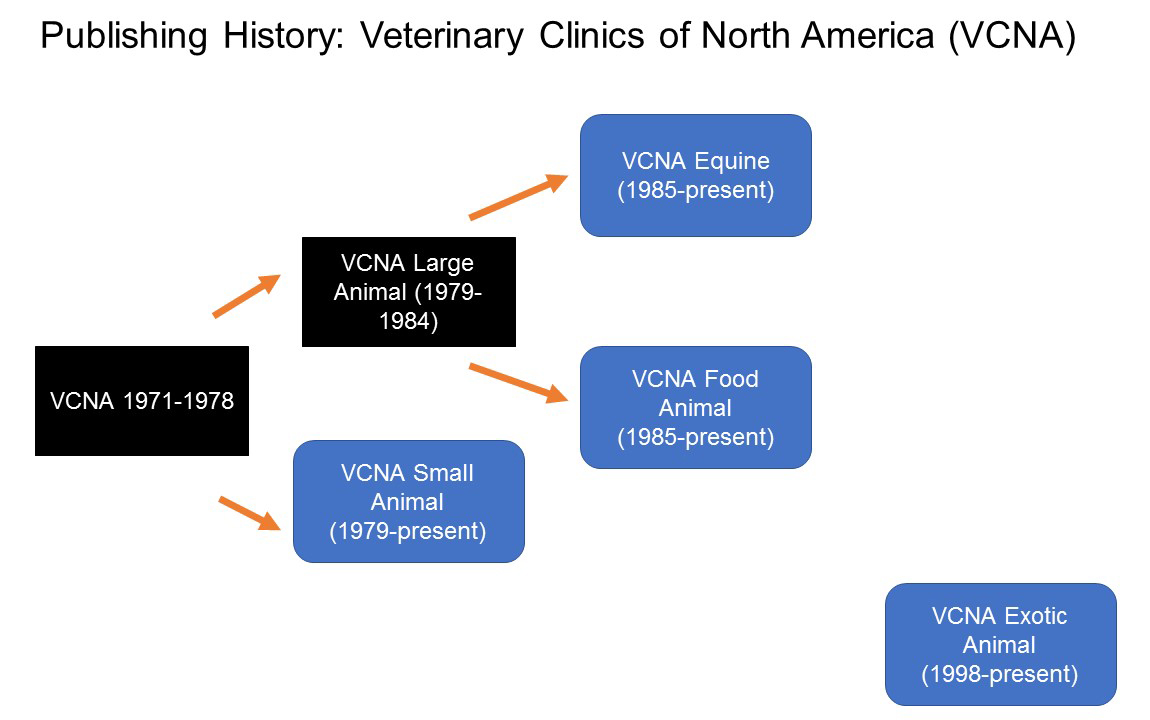 Home Veterinary Clinics of North America (VCNA) Publication Guide