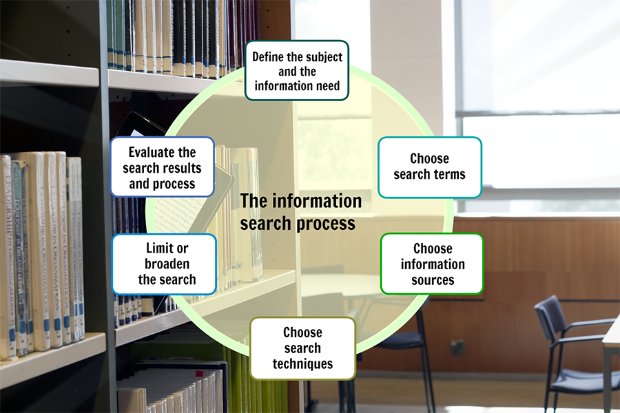 The information search process Searching Information LibGuides at