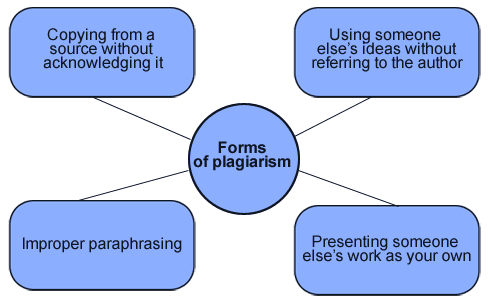 Avoidance of plagiarism