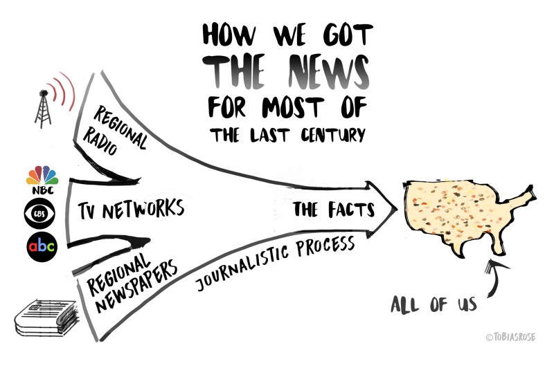 Graphic illustrating news dissemination process for most of last century. Previously, news was disseminated from regional radio, tv networks, and regional newspapers that underwent a journalistic process before going out to everyone.