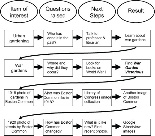 creating a research question learn the library session c help i how to form a research question