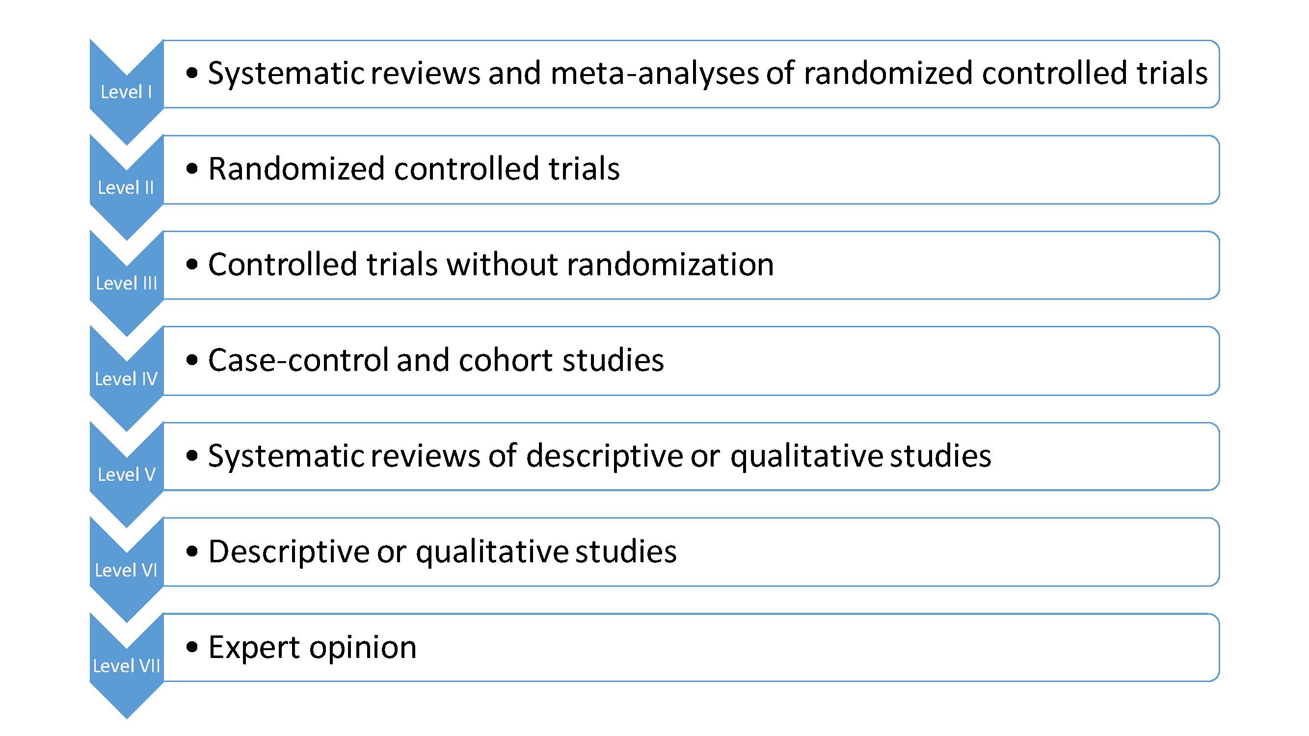 Stetler's Levels of Evidence. In order from top to bottom: Systematic Review and meta-analysis, Randomized Control Trial, controlled trials without randomization, case-control and cohort studies, systematic reviews of descriptive or qualitative studies, and expert opinion.
