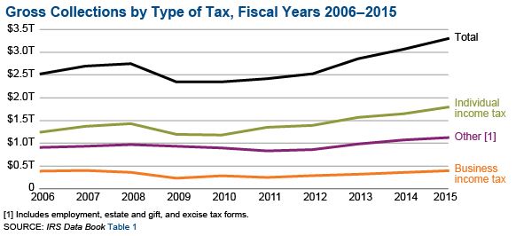 SOI Tax Stats - IRS Data Book 