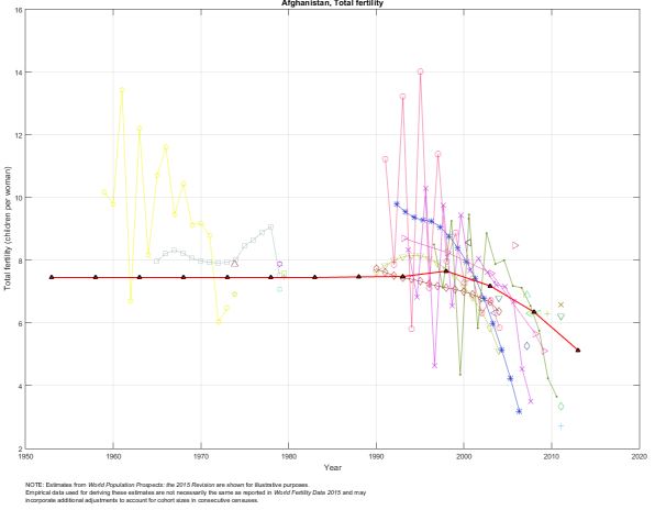 World Fertility Graph