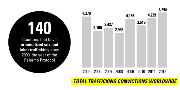 Total trafficking convictions worldwide