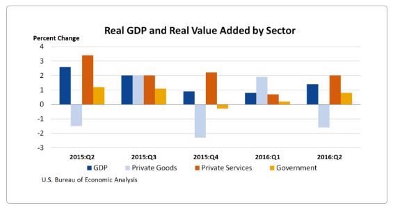 Real GDP and Real Value Added by Sector