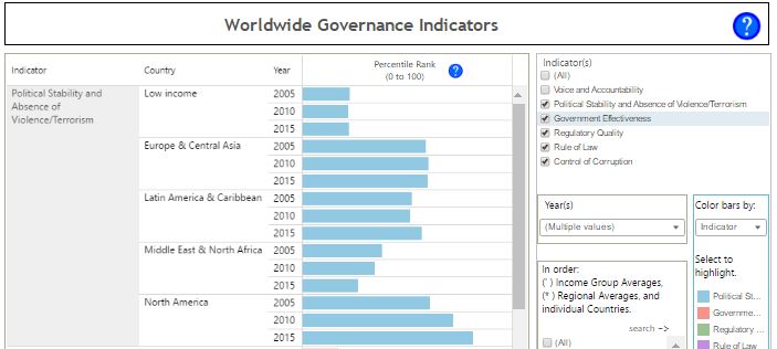 Worldwide Governance Indicators