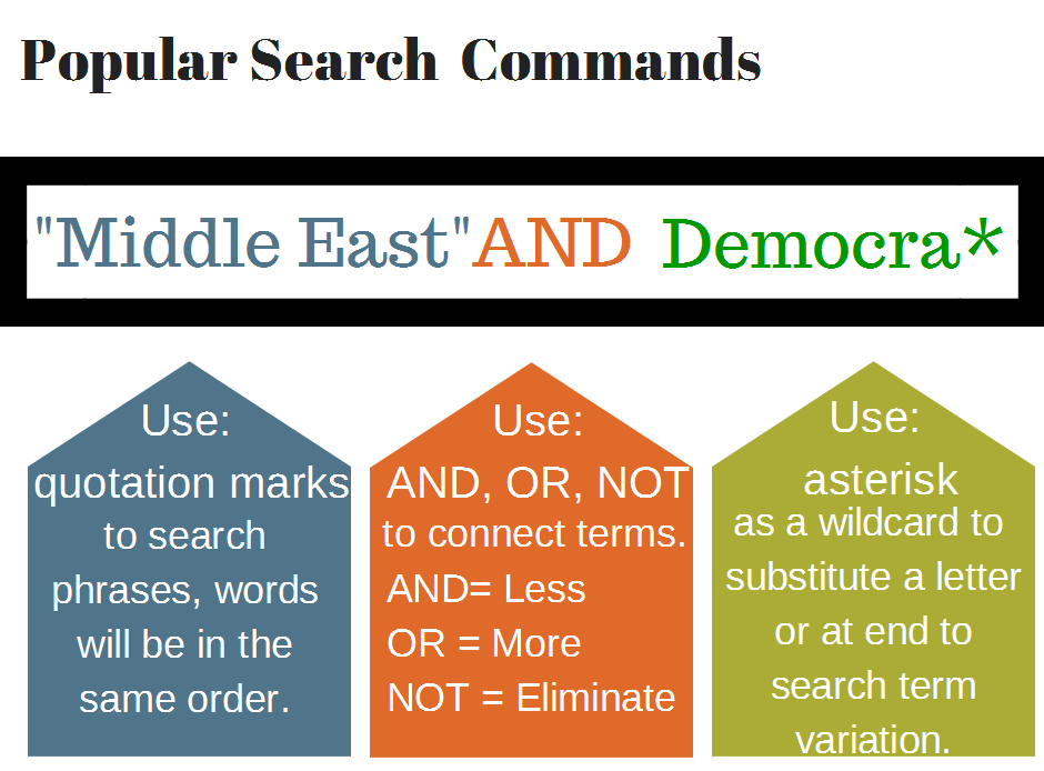 Popular search commands used in most databases including Google Scholar.  Quotations used to search as a phrase (terms appear in the exact order they are searched). Connect terms with AND to narrow, OR to expand, NOT to eliminate. Use asterisk to replace a letter or as a truncation at the end of a root word.