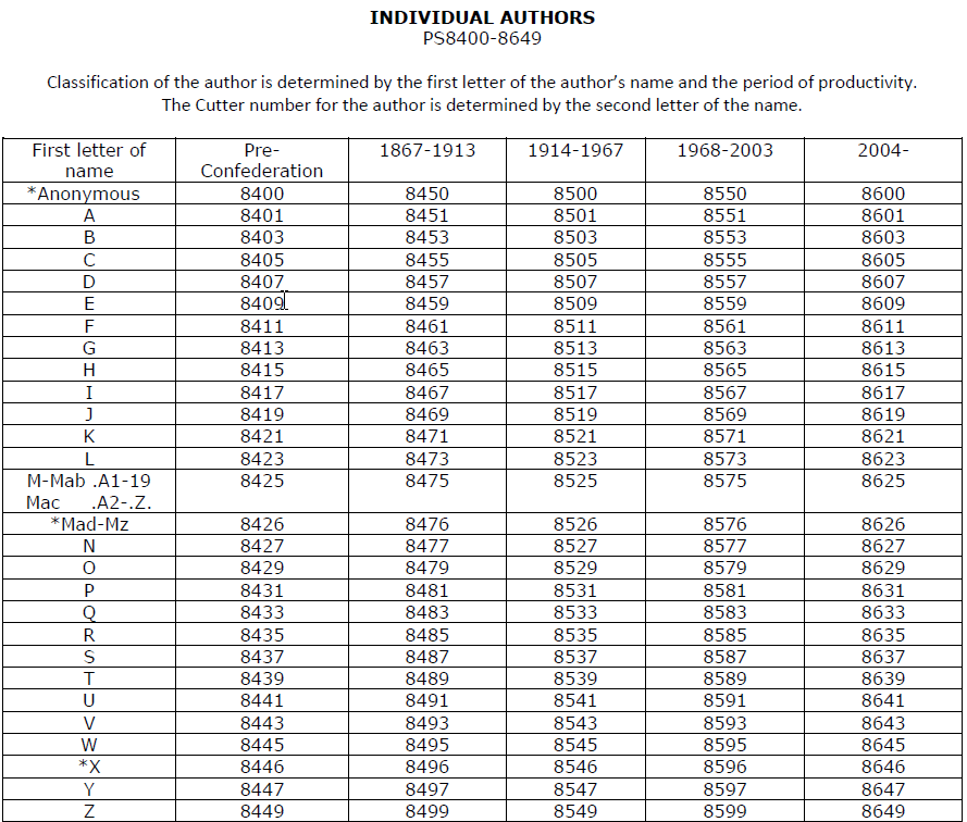Dewey cutter table author numbers program vasttechnology