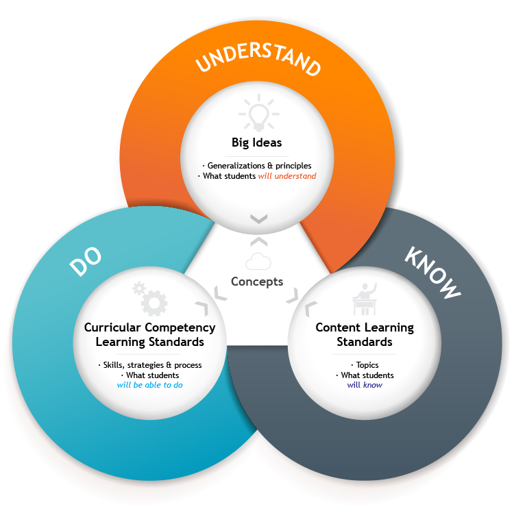 British Columbia Curriculum Education Teaching The Core 