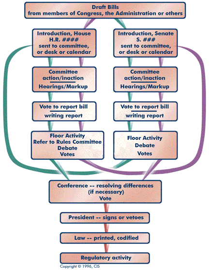 How a Bill Becomes a Law