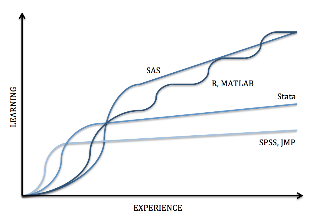 Cartoon representation of learning difficulty of various quantitative software