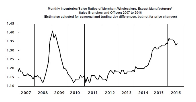 Graph of Sales Ratios of Merchant Wholesalers