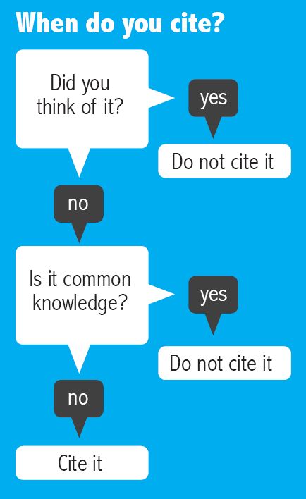 Graphic of ways to know when to cite materials