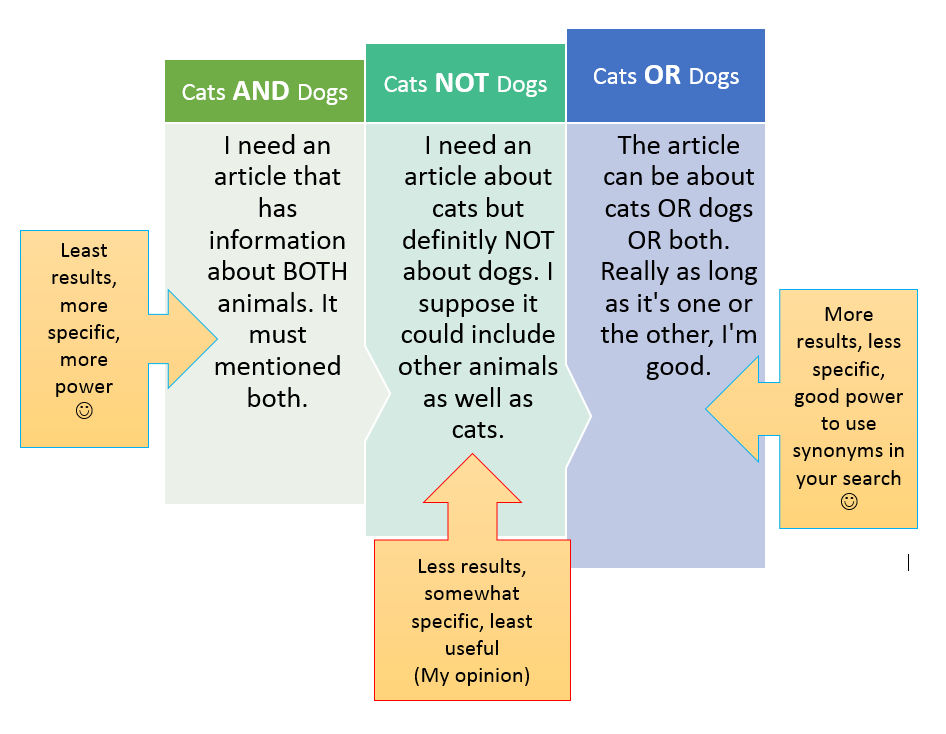 Table on how to use AND OR NOT when searching a database. Strategic searching. 