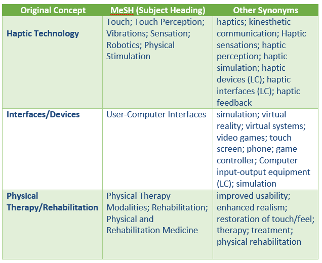 image of a table with 3 columns (original concepts, Mesh/subject heading, and synonyms). 