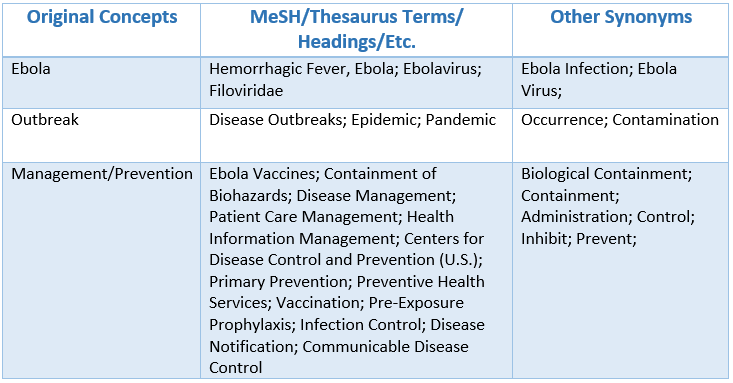 image of a table with 3 columns (original concepts, Mesh/subject heading, and synonyms). 