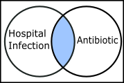 venn diagram - intersection of two sets with search terms 'hospital infection' and 'antibiotic'