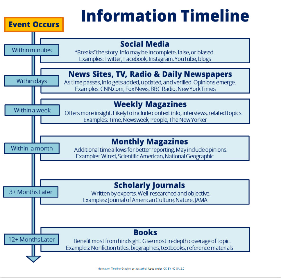 Exercises Media Literacy LibGuides At Furman University