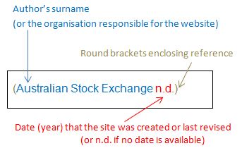 Harvard referencing website no author